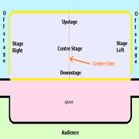 stage positions