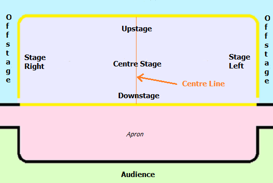 stage positions